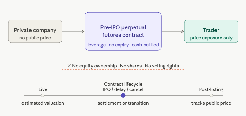 what are pre-ipo perpetual futures