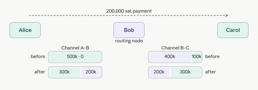 how liquidity works in the lightning network