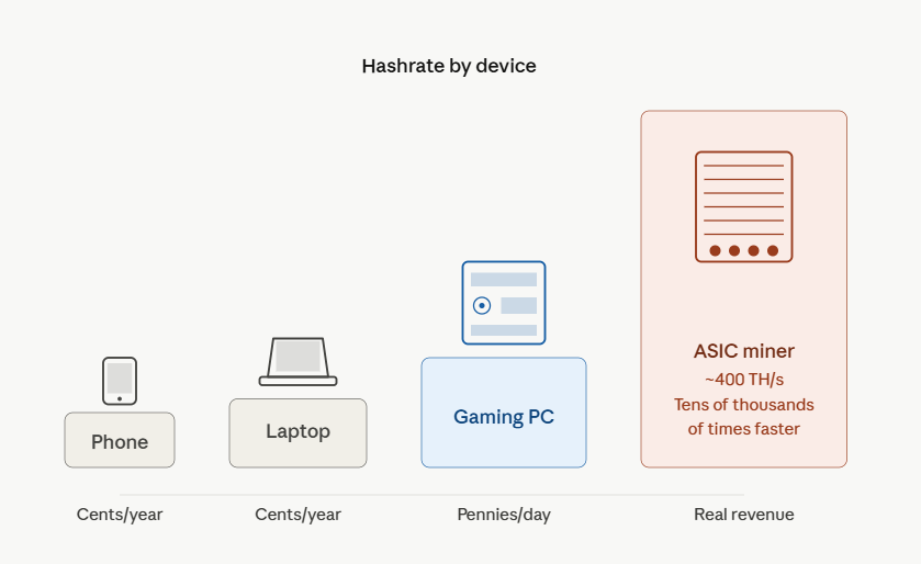 can you mine bitcoin on a pc, laptop, or phone