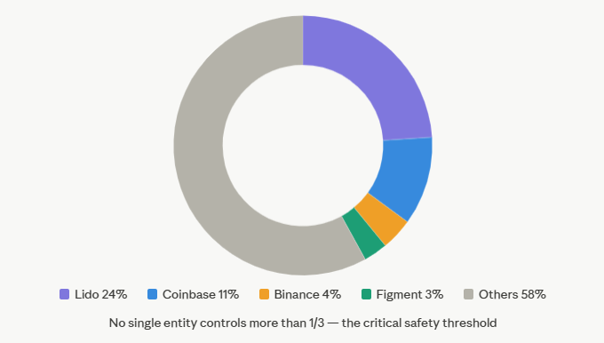 ethereum validators maintain decentralization