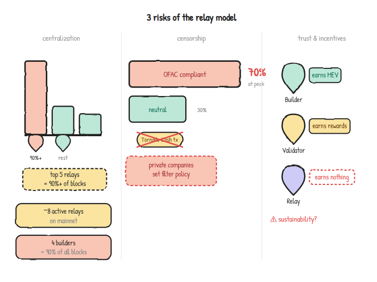 risks and criticisms of the current relay model