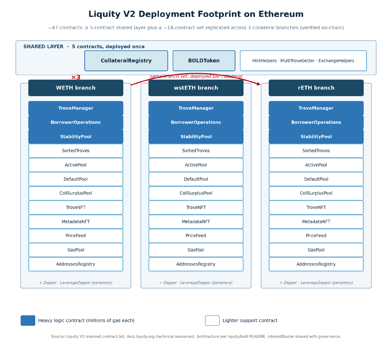 Liquity V2 deployment architecture showing shared contracts and three repeated collateral branches.