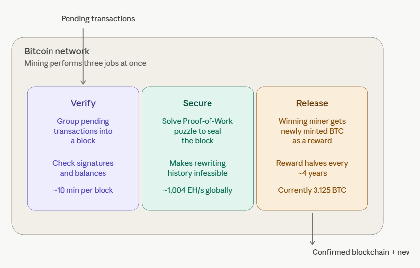what does bitcoin mining actually do