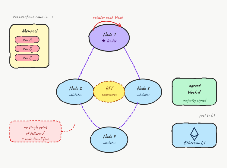 how decentralized sequencers work