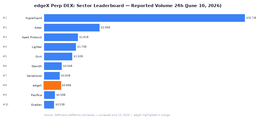 Perp DEX Sector Leaderboard, Reported Volume 24h, June 10, 2026. edgeX highlighted. Source: DeFiLlama.