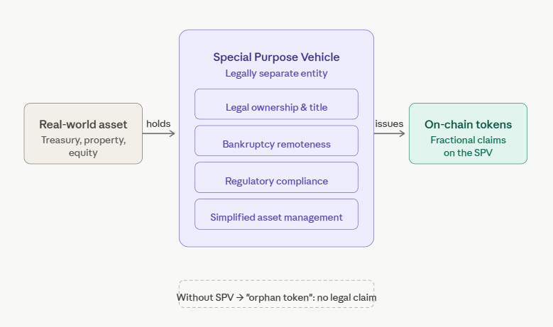 why are spvs used in tokenization