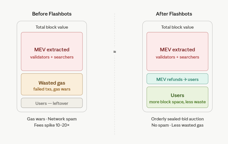 do flashbots eliminate mev
