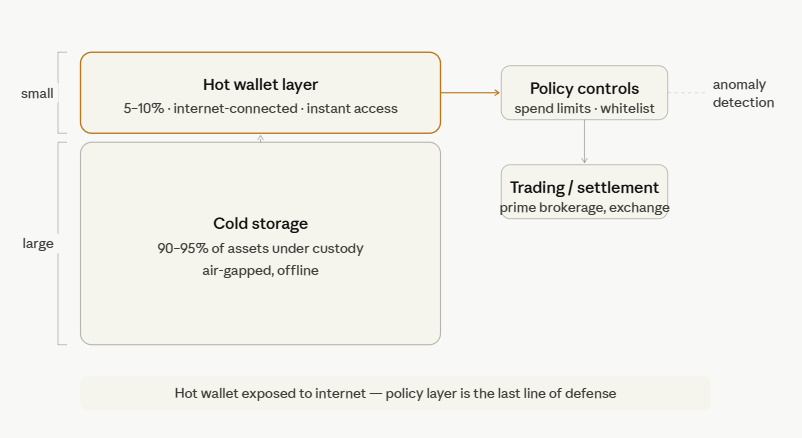 hot wallet layer