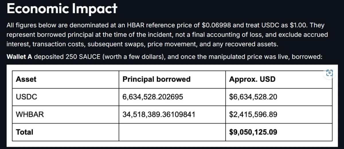Table showing Bonzo Finance’s estimated $9.05 million economic impact, including $6.63 million in USDC and $2.42 million in WHBAR borrowed.