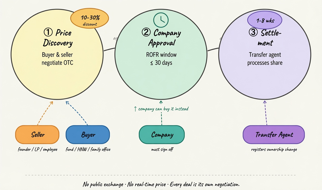 what are direct secondary shares in private equity