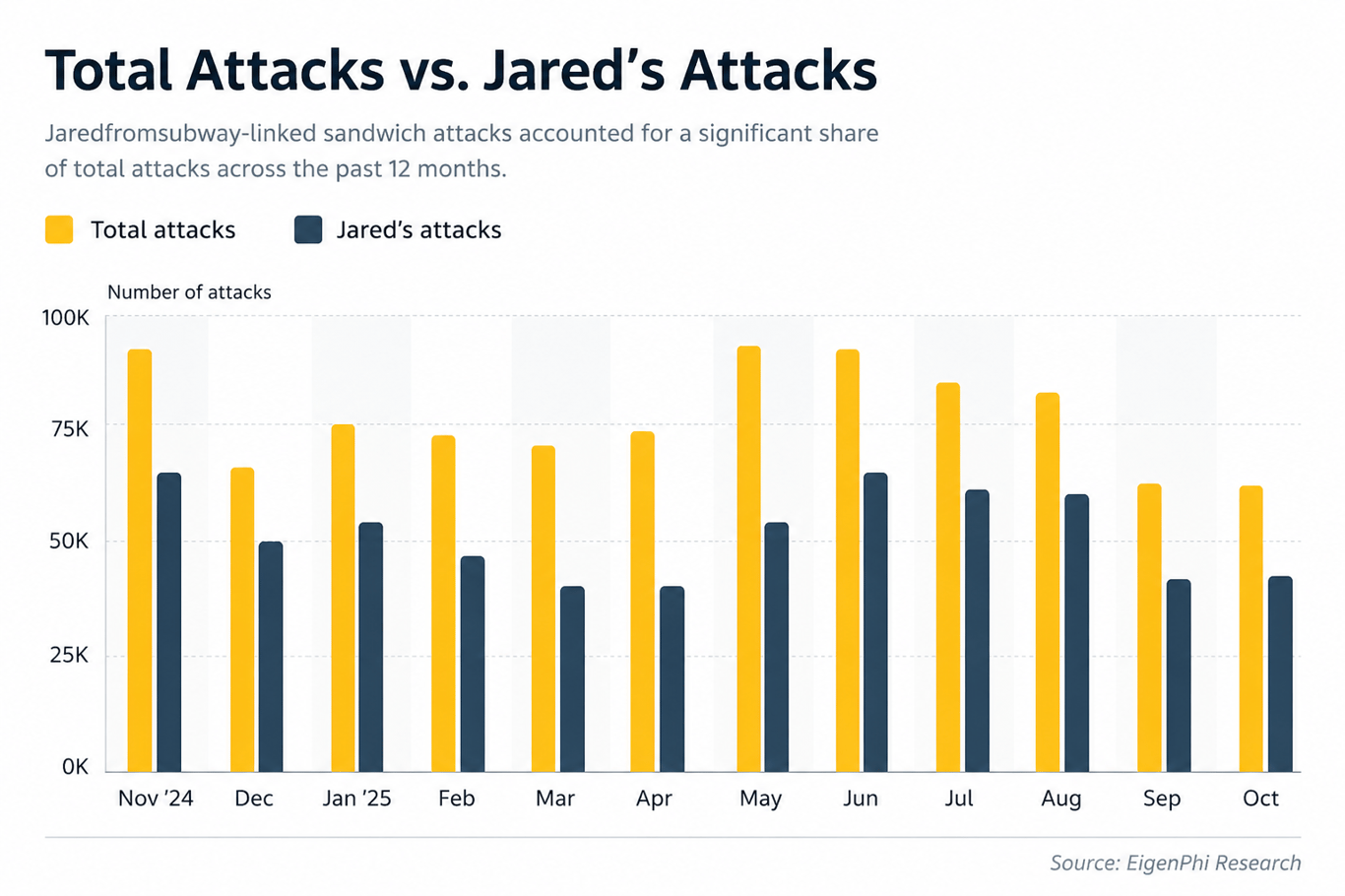 Bar chart comparing total Ethereum sandwich attacks with Jaredfromsubway-linked attacks from November 2024 to October 2025, showing Jared accounted for a large share each month. 