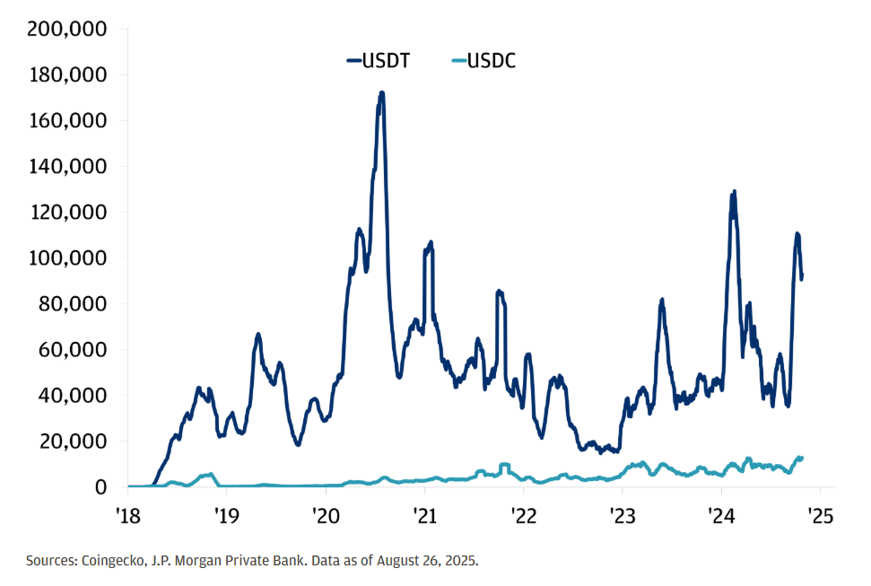 USDT vs. USDC daily trading volume, USD millions, 30-day moving average