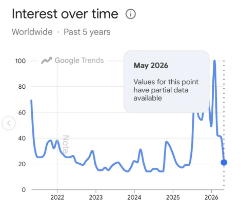 Google Trends screenshot showing Bitcoin search interest near 35 despite the $81K rebound.