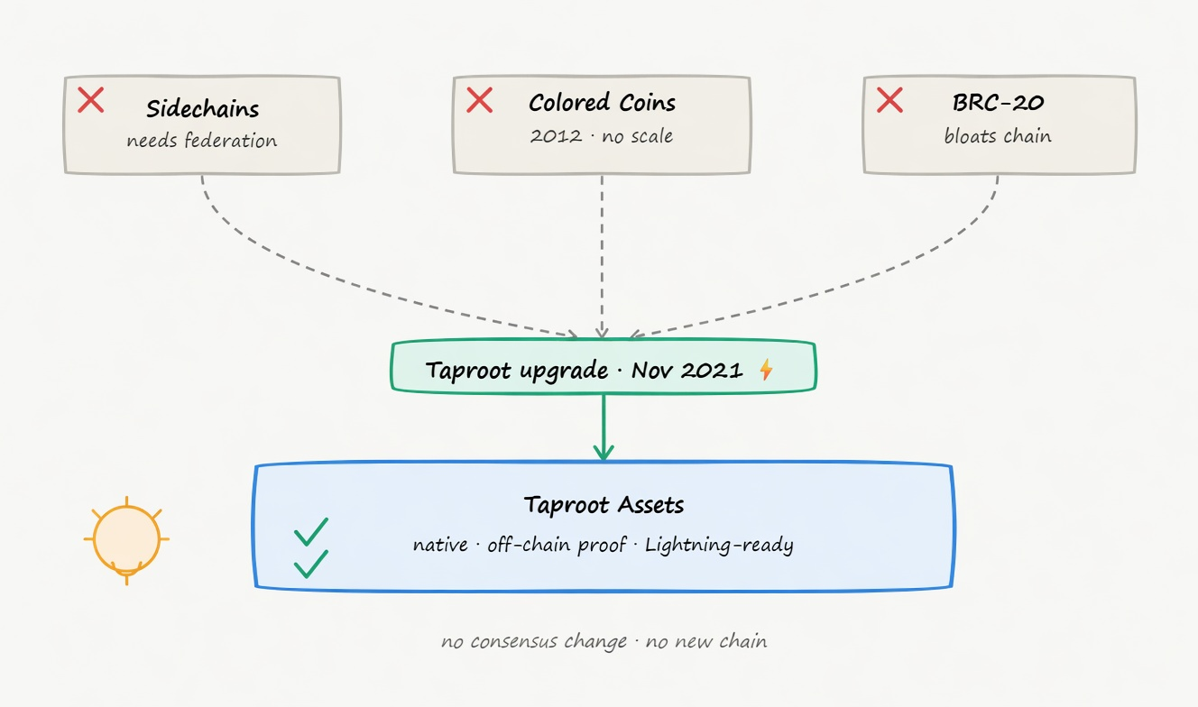 why were taproot assets created