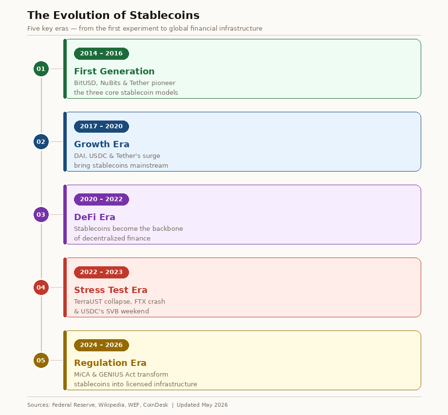 the evolution of stablecoins