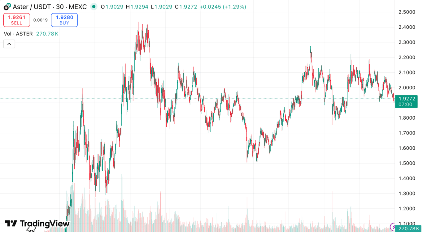 ASTER price chart showing the token’s post-TGE surge from $0.08 to $1.97 after September 2025 launch