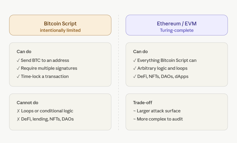why does bitcoin need layer 2