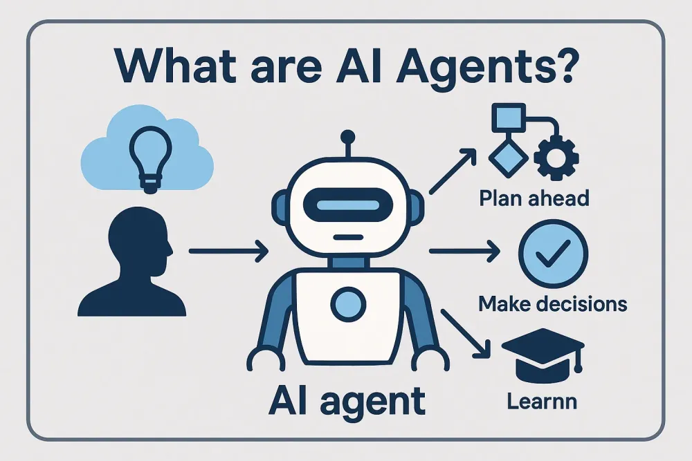 Diagram showing an AI agent receiving user intent, planning ahead, making decisions and learning while executing autonomous tasks.