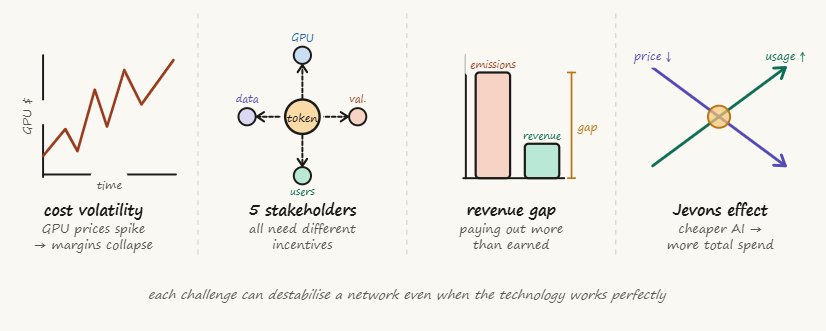 unique challenges of ai network tokenomics