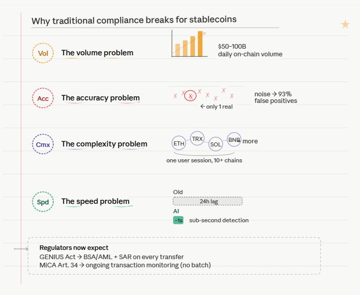 why stablecoin companies need ai-powered compliance