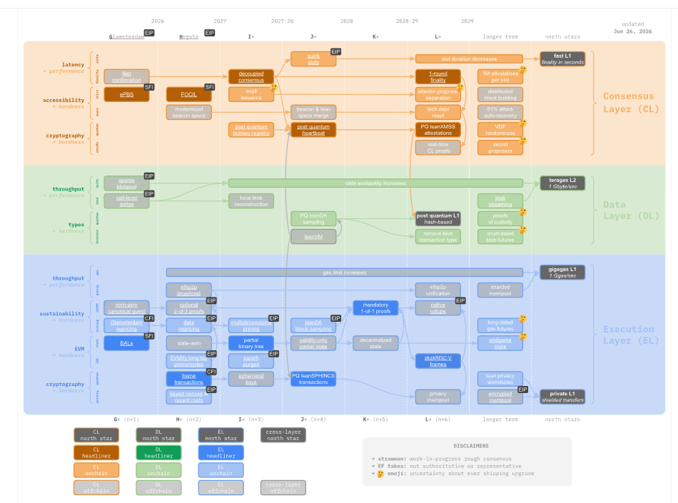 Visual Ethereum strawmap showing proposed L1 upgrades from 2026 to 2029 across consensus, data, and execution layers, with north-star goals for faster L1, teragas L2, and private L1.