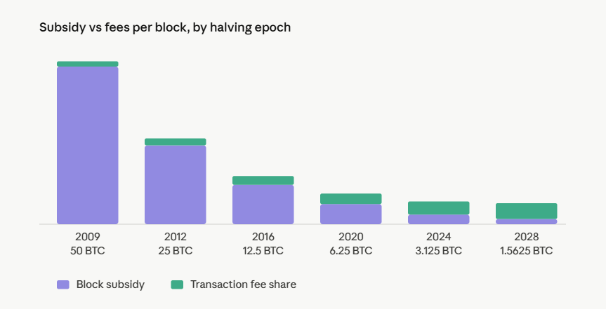 how halvings change the balance between rewards and fees