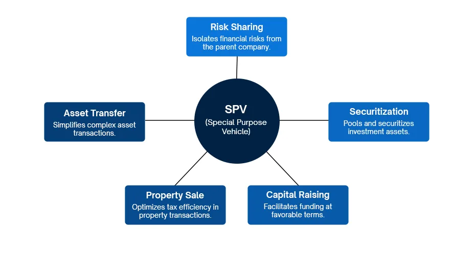 SPV explainer diagram showing real shares held inside a special purpose vehicle while tokens represent economic exposure.