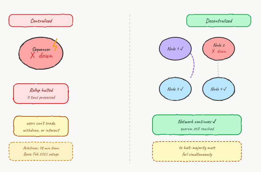 centralized sequencer vs decentralized sequencer liveness