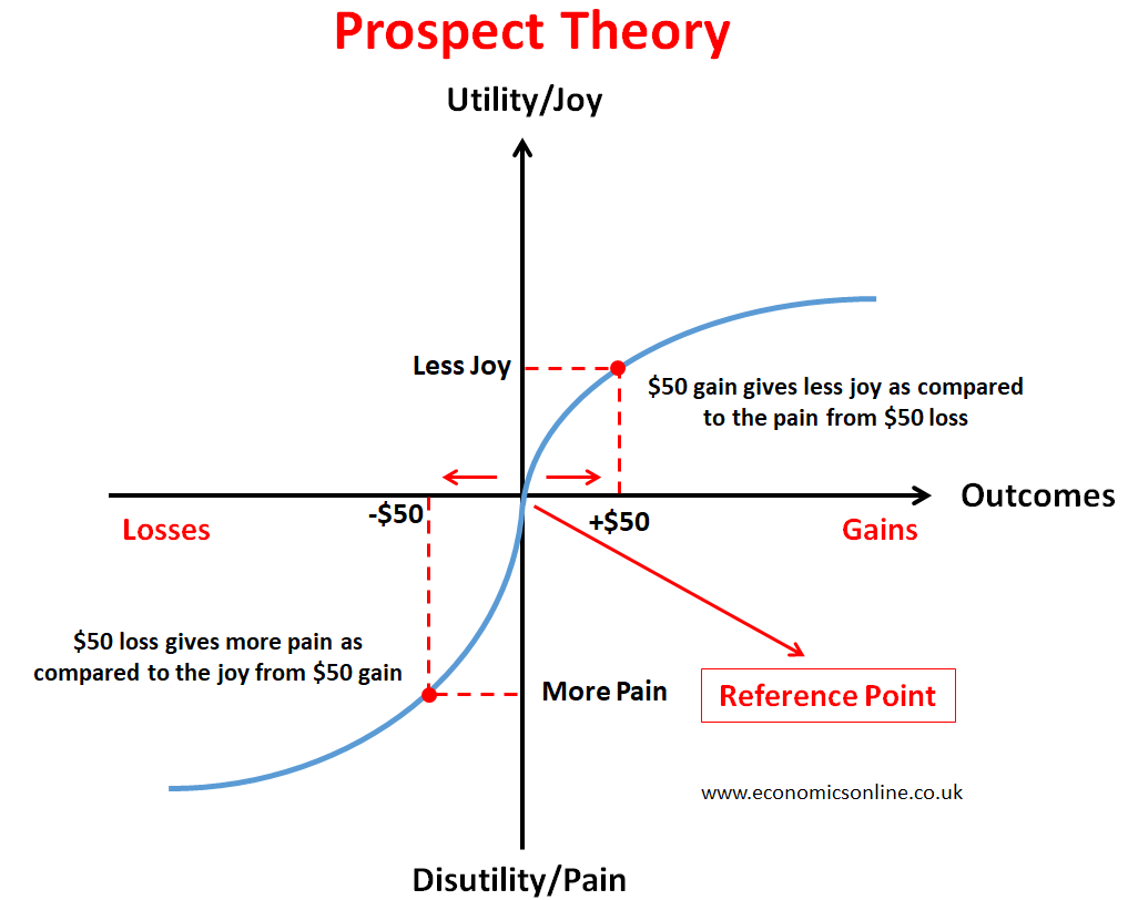 Prospect Theory curve — Kahneman and Tversky
