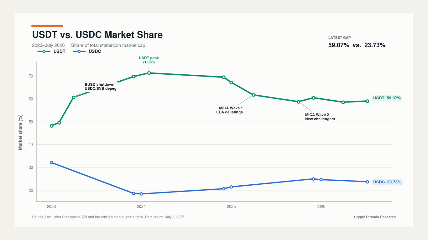 USDT and USDC market share from 2023 to July 2026.