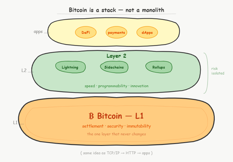 why the layered approach is right for bitcoin