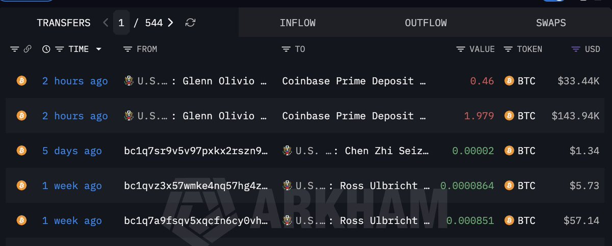 Arkham screenshot showing Bitcoin routed into Coinbase Prime custody during ETF accumulation.