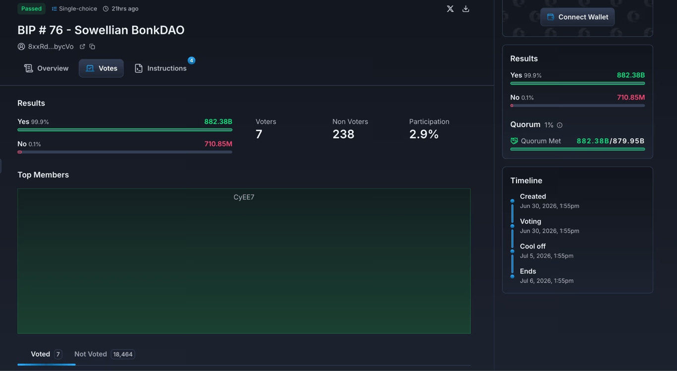 Screenshot of BONK DAO proposal BIP #76, showing the vote passed with 99.9% YES, only 7 voters, 2.9% participation, and quorum cleared before execution.
