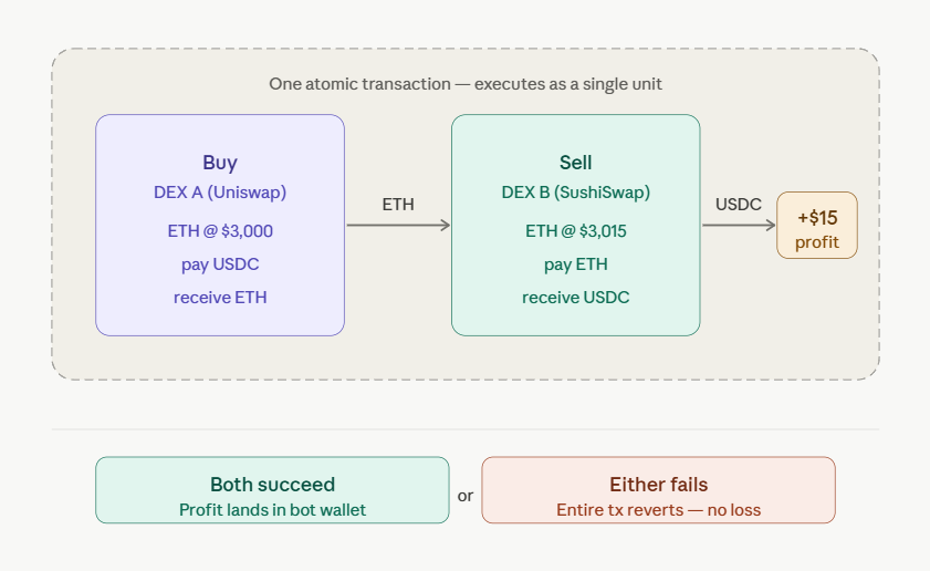 how mev arbitrage works step 2