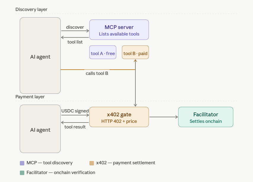 mcp tool payments with x402