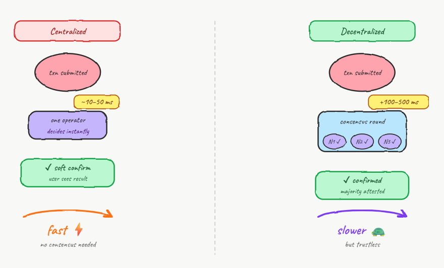 centralized vs decentralized sequencer transaction speed