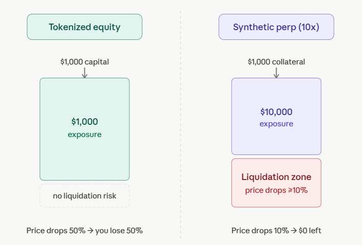 tokenized equity vs synthetic perpetuals leverage and liquidation risk