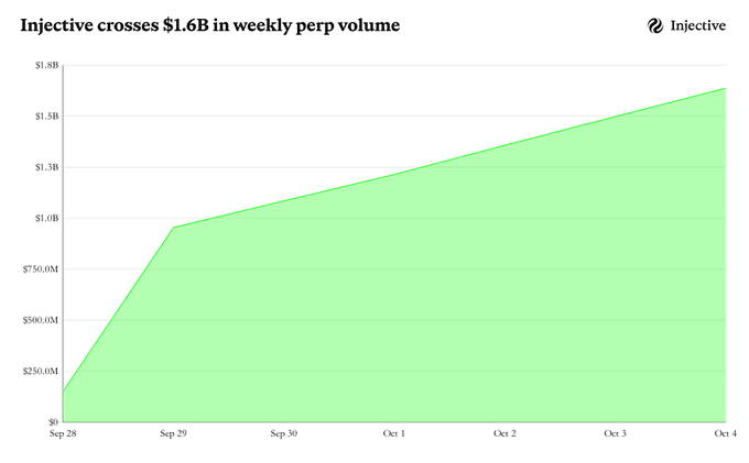 Screenshot showing Injective on-chain pre-IPO markets for private company perpetuals.