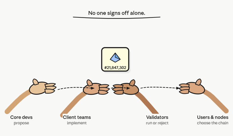 who controls ethereum