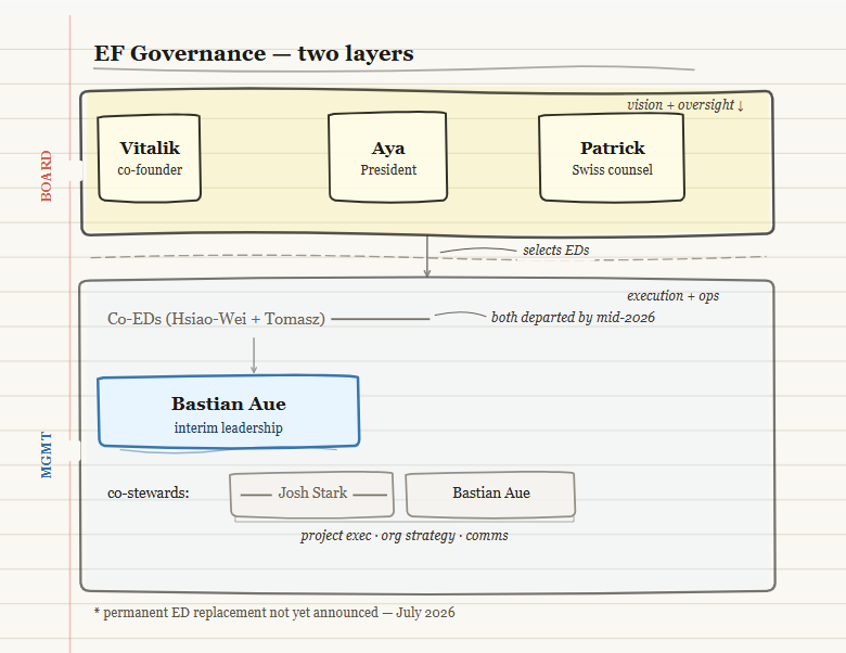 the ethereum foundation's governance layer