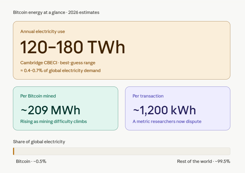 how much energy does bitcoin consume