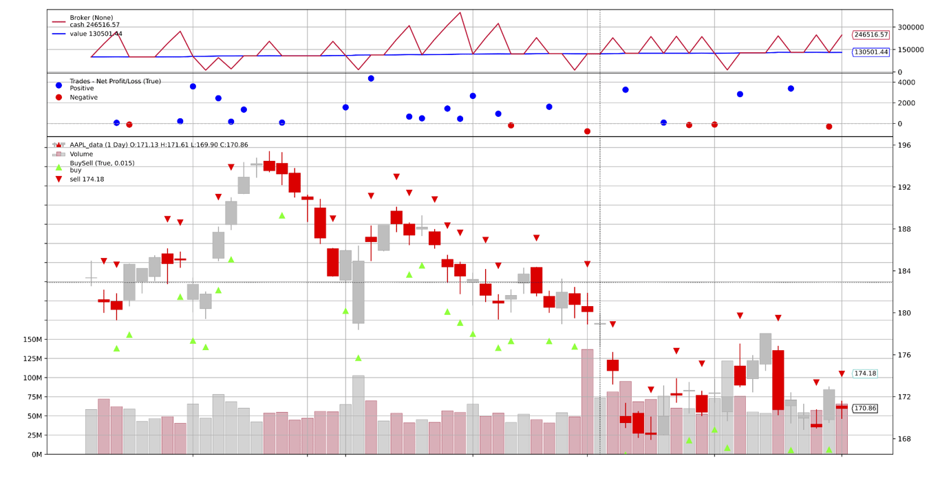 Market chart displaying candlestick price movements, trading volume, AI-generated buy and sell signals, and net profit or loss indicators.
