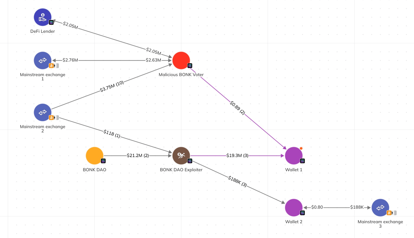Flow diagram showing BONK token movements from lenders and exchanges into a malicious BONK voter wallet, then into wallets and exchange destinations linked to the DAO treasury takeover.