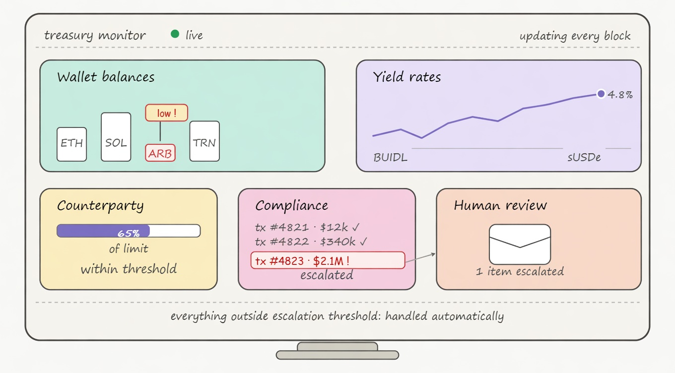 how ai stablecoin treasury management works