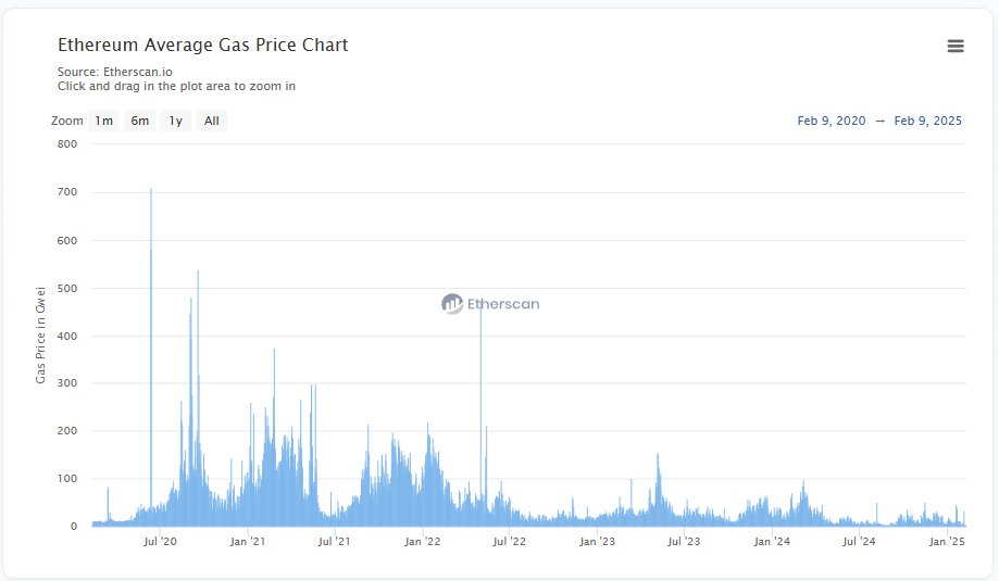Ethereum gas fee chart showing transaction costs falling to a five-year low as mainnet activity increases.