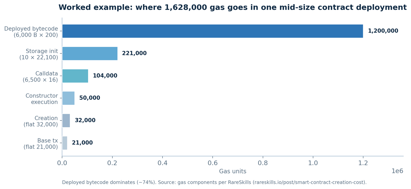 Mid-size Ethereum contract deployment gas breakdown showing deployed bytecode as the largest cost driver.