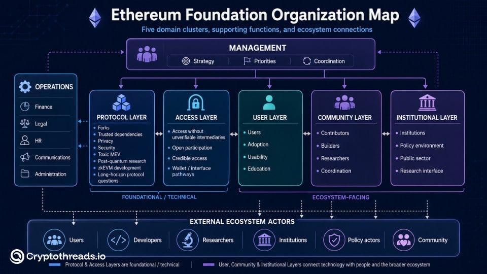 Ethereum Foundation organization map showing the five domain clusters, operations, management, and external ecosystem actors