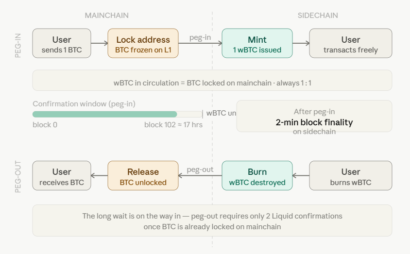how does a bitcoin sidechain work