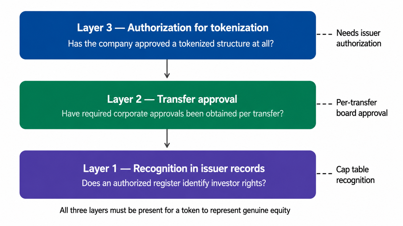Diagram showing issuer consent as the control layer between tokenized private equity, company cap tables, and investor rights.