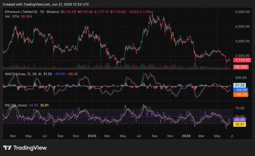 TradingView chart of ETH/USDT on Binance showing Ethereum falling from its 2025 peak toward the $1,700 range by June 2026, with MACD and RSI indicators below the price chart.